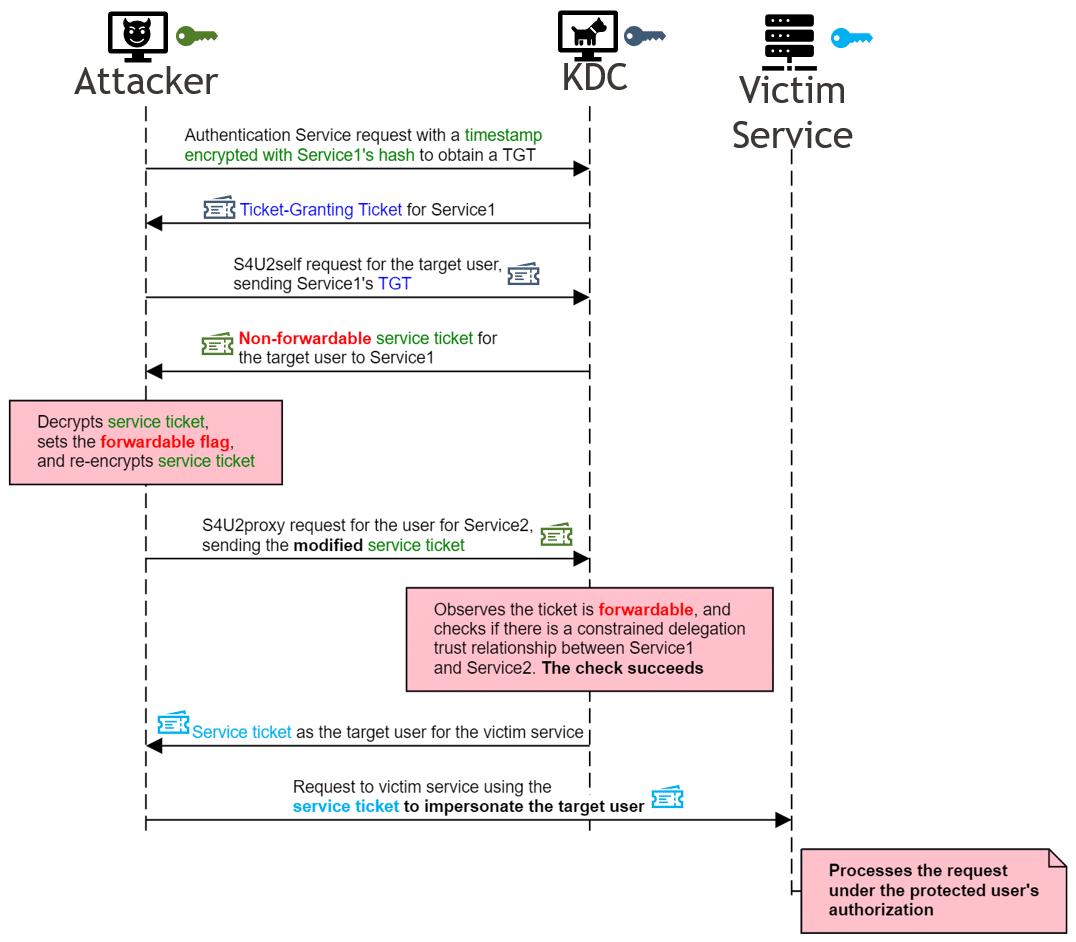 Exploit Overview Complete