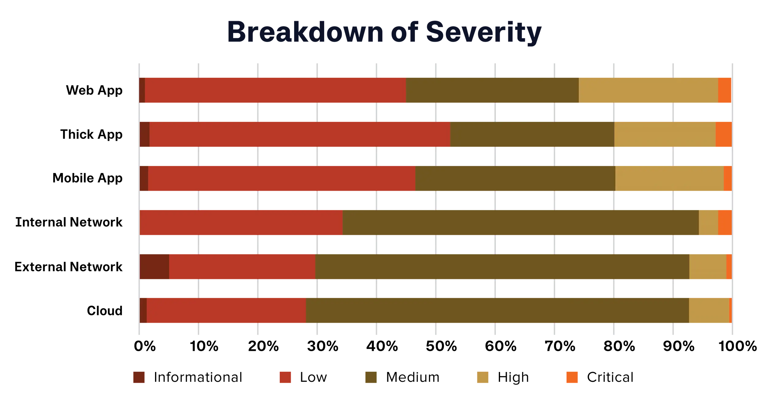 Breakdown of Severity Graph from Offensive Security Vision Report 2023