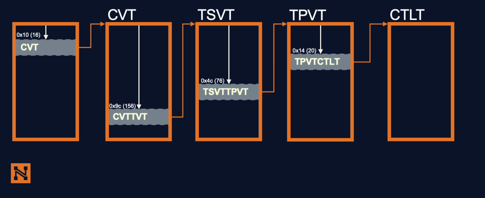 Mapping of the control block and their offsets in z/OS memory 