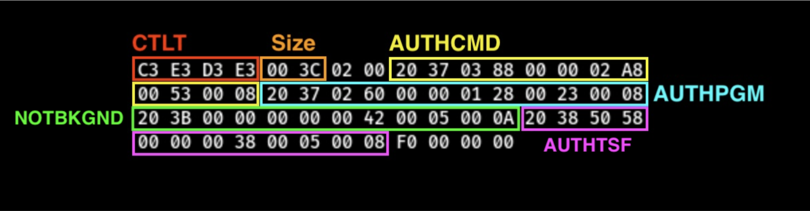 Image showing the CTLT memory region with descriptions 