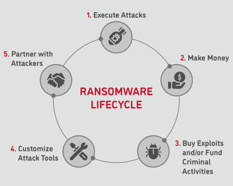 Ransomware Attack - Prevention, Detection, Simulation | NetSPI